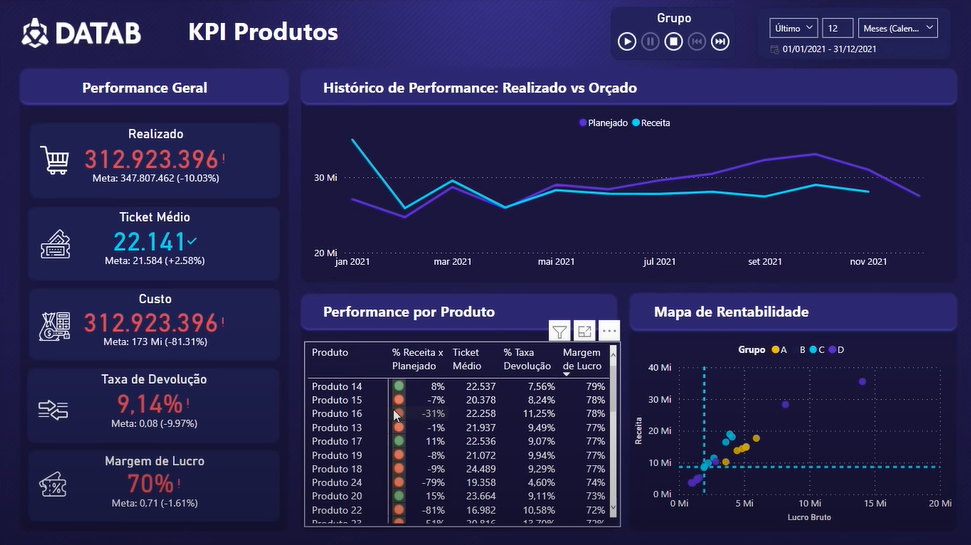 Exemplo de Dashboard em Power BI